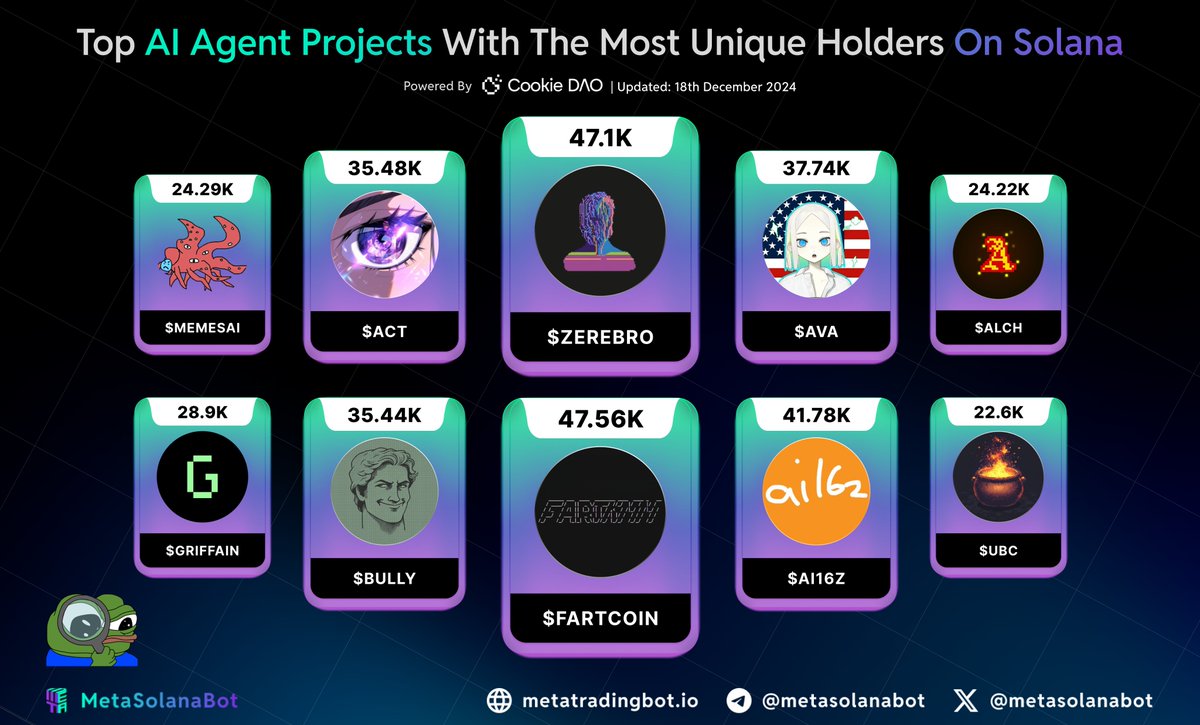 metasolanabot's tweet photo. ✨TOP AI AGENT PROJECTS WITH THE MOST UNIQUE HOLDERS ON @solana 

1. $Fartcoin (@FartCoinOfSOL )
2. $ZEREBRO (@0xzerebro )
3. $ai16z (@ai16zdao )
4. $AVA (@AVA_holo )
5. $ACT (@ACTICOMMUNITY )
6. $BULLY (@dolos_diary )
7.  $GRIFFAIN (@griffaindotcom )
8. $MemesAI (@AIHegemonyMemes )
9. $ALCH (@alchemistAIapp )
10. $UBC (@UBC4ai )

Note: the rankings and figures provided are accurate as of the publication date. However, they are subject to change over time and may not remain current. Additionally, this is not intended to serve as promotional content.