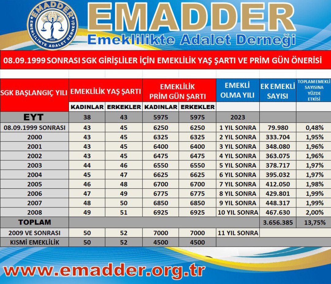 2000 sonrası işe girenlerin 17 yıl daha fazla çalıştığı bir sistemde eşitlik nasıl sağlanır? Kademe geçişiyle bu sorun çözülebilir.
#KademeOlmadanAdaletOlmaz