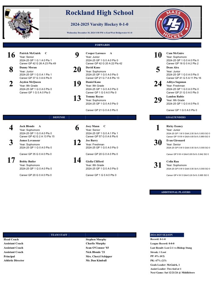 Home Opener Tonight as the team takes on <a href="/eb_hockey/">WEB Boys Hockey Family & Friends</a> in a league tilt. Game is at <a href="/RocklandIceRink/">Rockland Ice Rink</a> at 5:50!! Let’s pack the place in support!! <a href="/Rocklanddogs/">Rockland AD</a> <a href="/MassHSHockey/">MassHSHockey</a> <a href="/MassNZ/">MassNZ</a> <a href="/sports_ledger/">Patriot Ledger sports</a> <a href="/HNIBonline/">Hockey Night</a> <a href="/BrocktonSports/">Brockton Enterprise sports</a> <a href="/MHL_Scoreboard/">My Hockey Live Scoreboard</a>