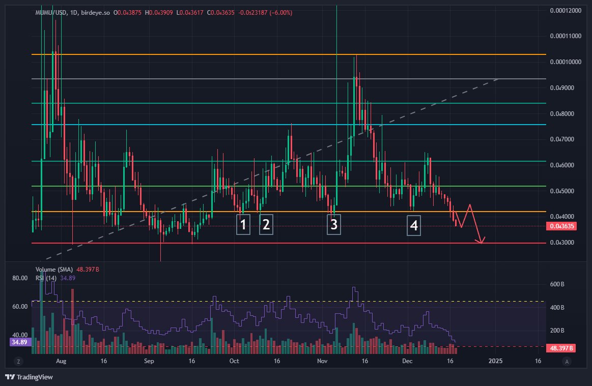 crypteocci's tweet image. 🚨 $MUMU on the Move!
🚀 Just hit 0.000003, now eyeing a breakout.

Holders, prepare for some FOMO! 

#CryptoUp #MUMUChart @crypteocci
