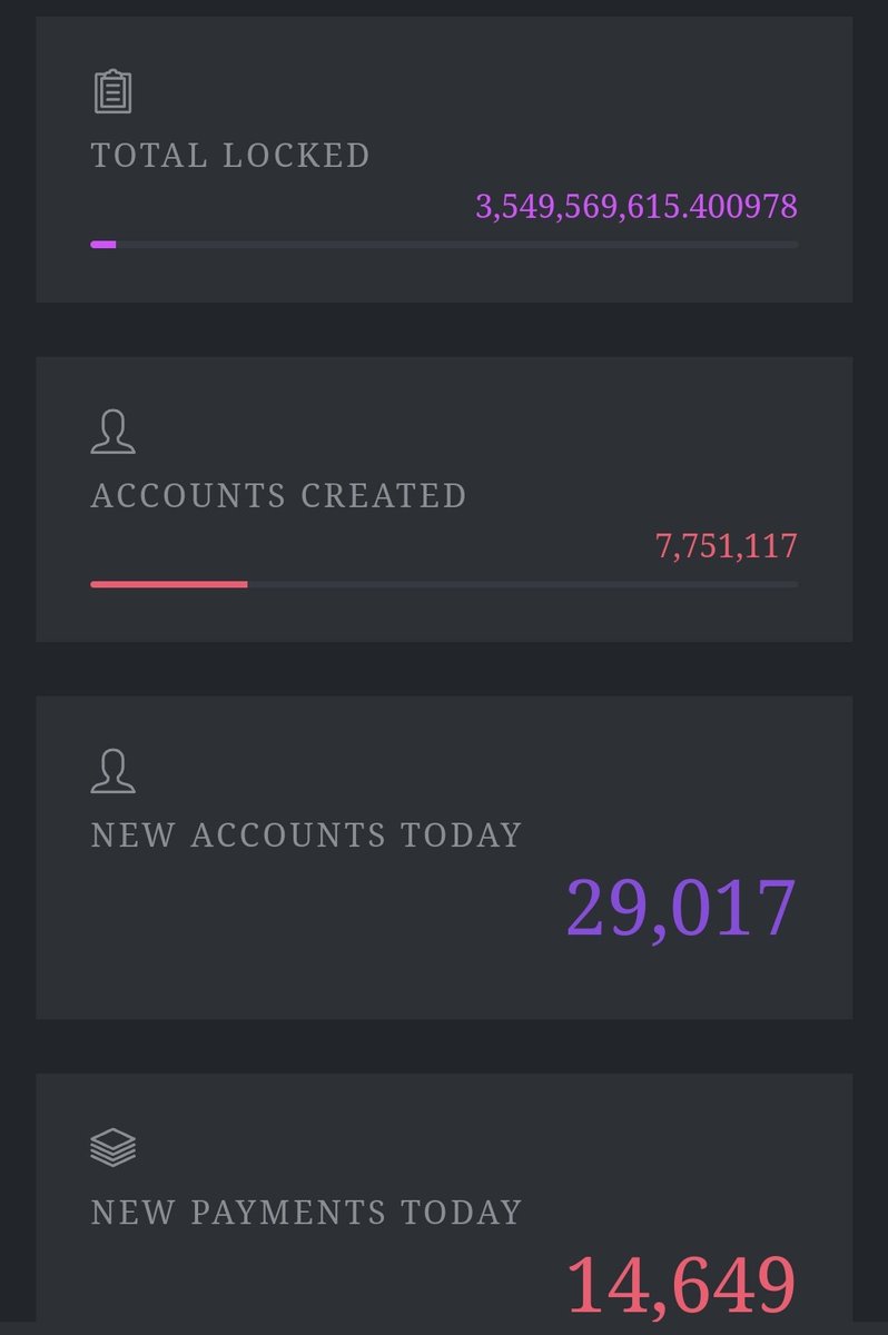 pinetworkmember's tweet image. There is 29k wallets migrated today, with 250k wallets left to reach 8M wallets. 

The condition for Open Mainnet is 10M. 

You can judge if this speed is enough for an Open Mainnet this year. 

#pinetwork #minepi #pi #picoin