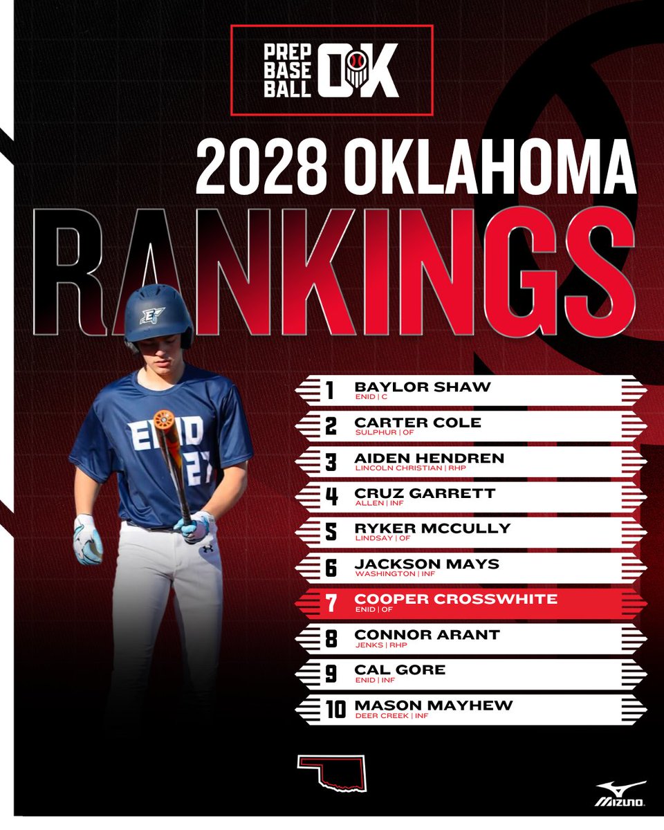 🚨 𝐎𝐊𝐋𝐀𝐇𝐎𝐌𝐀 𝐂𝐋𝐀𝐒𝐒 𝐎𝐅 𝟐𝟎𝟐𝟖 𝐑𝐀𝐍𝐊𝐈𝐍𝐆𝐒 𝐑𝐄𝐋𝐄𝐀𝐒𝐄 🚨

We release our initial rankings of the talent filled 2028 class, featuring 20 players from around the Sooner State.

👉 Top 10 breakdown, full rankings, and more ⏬

🔗: loom.ly/r1uoiLk