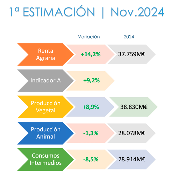 Renta Agraria 2024