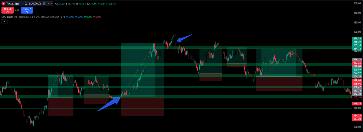 TraderReload's tweet photo. EVO BLOCK NE İŞE YARAR ? 

#tsla hissesinden örnek verelim  

arz talep bölgesini belirler destek ve direnç olarakta çalışır  

en az %20 ve %30 al satlar yapmanız için uygun bir indikatör  

aşağıda çok kez günlükte alım yerlerini belirlemiş 
#hisse #hissesenedi #BORSA #asels https://t.co/790PxA7clD