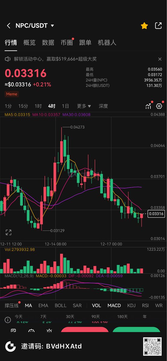 NPC @NonPlayableCoin 最近在圈內挺火的，它是個把Memecoin和NFT結合起來的項目，代幣可以1:1轉成NFT，相當於把meme文化直接帶進交易裡。

已經上了 Bitget 、Kucoin 、MEXC 這些CEX，也可以在Uniswap、Pancake等DEX交易，覆蓋了ETH、BSC、Base、Sol這些主流鏈。總供應量設計得很有意思，剛好等於全球總人口。

據說後面還有AI代理、新標準發幣工具和3D頭像這些新東西，感覺後續挺值得關注。