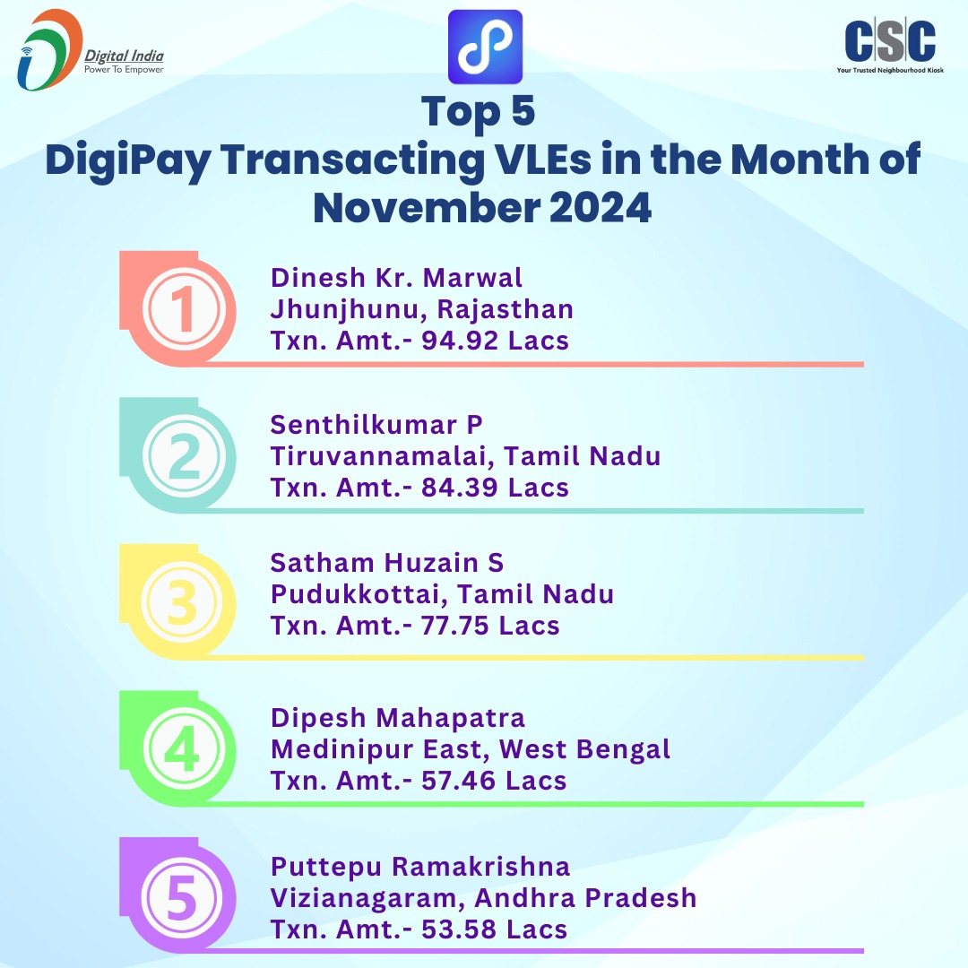 🌟DigiPay Top 5 Transacting VLEs - Nov 2024🌟

A big shoutout to these remarkable VLEs for their exceptional performance in November. Your hard work and dedication are driving India’s financial inclusion journey forward! 💪👏
#DigiPay #TopPerformers #DigitalIndia #CSC
