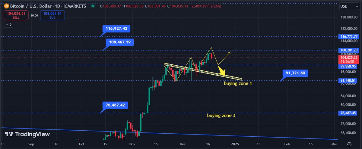 Forexandgold900's tweet photo. #BTCUSD Update: 📉

High: 108,391 (profit booking seen)
Retest: Possible near 99,850; watch for direction.
🔼 R1: 108,281 | R2: 113,000
🔽 S1: 99,850 | S2: 97,000

📲 Join our WhatsApp group for free #signals on #Forex, #Gold, #Oil, #Silver &amp; BTCUSD! 👉https://t.co/OqtkKxHKxV https://t.co/w7i94EWCGS