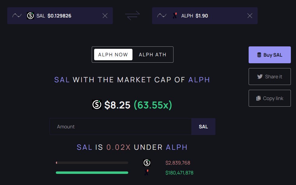 MrProducer281's tweet photo. in my eyes, this is a fair target valuation for @salvium_io to touch next year at some stage.

if we factor in all the advantages $SAL already has over Monero itself, then this is more than doable, but then if we factor in when $SAL starts 'SalviumTwo' - which will be DeFi + smart contracts also in 2025, then that is a whole nother level....

meaning that there would be no limit on where the price could go after this happens..✍️

after $SAL get's its first major CEX shortly, the journey of world conquer to the top can begin 👊

$SAL $XMR $BTC $ETH