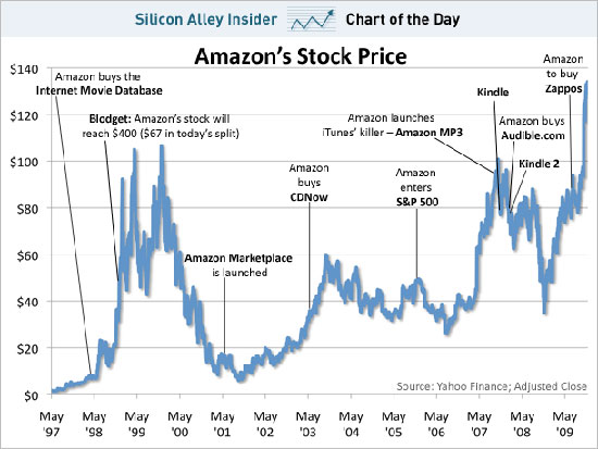 MMMTwealth's tweet photo. Grantham's famous saying is: 

"The bigger the new idea, the bigger the new invention, the more the market becomes overpriced, the more it attracts euphoric."

He used $AMZN as an example back in 1999. 

It went up multiple times only to fall 92%. https://t.co/Dwtfda21C9