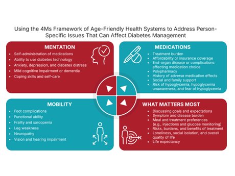 Screening anual en🧓con DM2: 

1. Evaluación psicológica, cognitiva y habilidades de autocuidado 
2. Polifarmacia
3. Movilidad, neuropatía diabética, limitaciones sensoriales (👁️y👂) y físicas (🦶) 
4. Lo que más importa: objetivos del paciente

ADA 2025👉doi.org/10.2337/dc25-S…