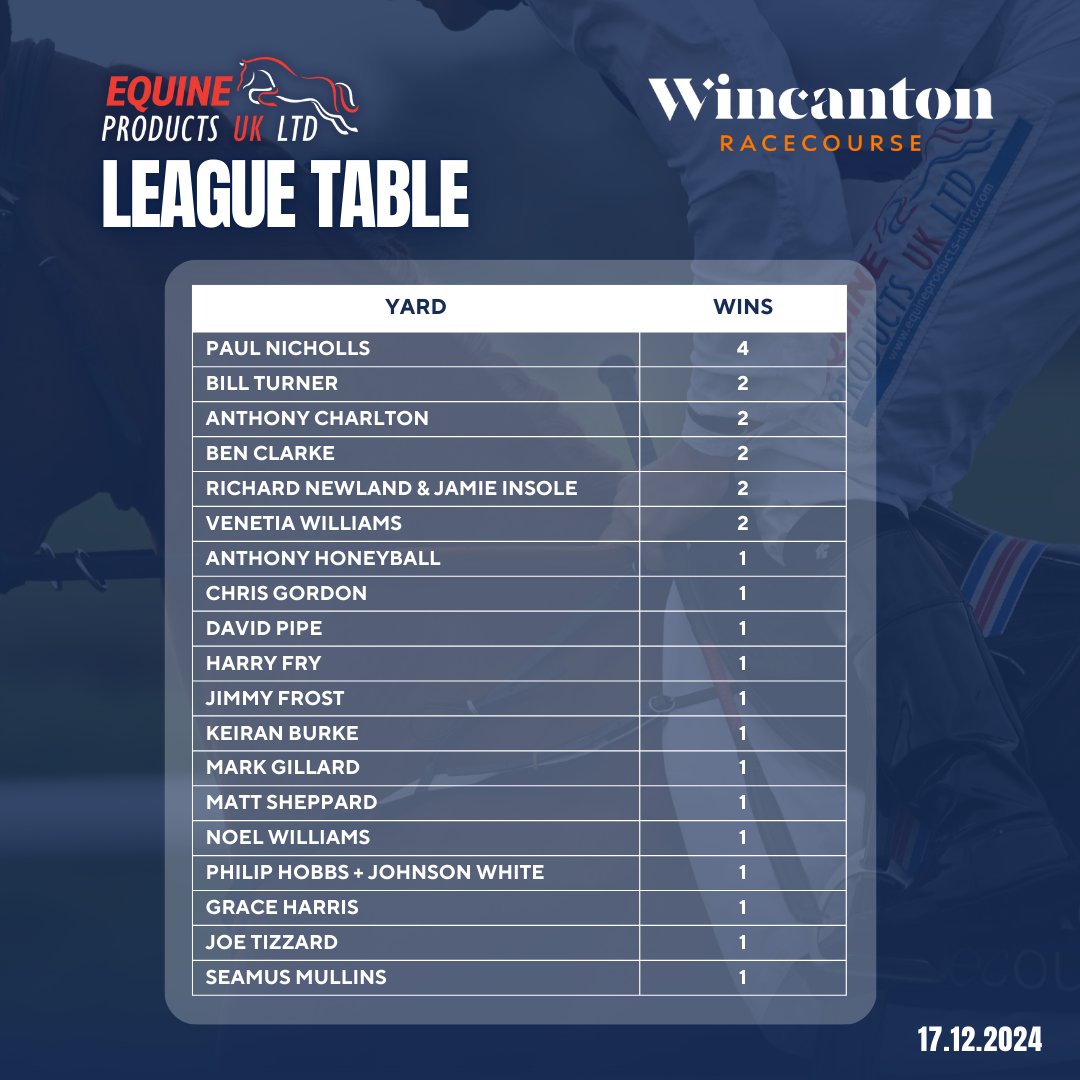 Equine Products UK Ltd (@equineprodsuk) on Twitter photo Here are the ๐๐ฒ๐๐ ๐ง๐๐ฟ๐ป๐ฒ๐ฑ ๐ข๐๐ winners from yesterday at <a href="/wincantonraces/">Wincanton Racecourse</a>๐
Swipe to see the current standings on our League Table๐
Don't forget the yard with the most wins at the end of the season will receive a special prize from Equine Products UK!๐ Here are the ๐๐ฒ๐๐ ๐ง๐๐ฟ๐ป๐ฒ๐ฑ ๐ข๐๐ winners from yesterday at <a href="/wincantonraces/">Wincanton Racecourse</a>๐
Swipe to see the current standings on our League Table๐
Don't forget the yard with the most wins at the end of the season will receive a special prize from Equine Products UK!๐