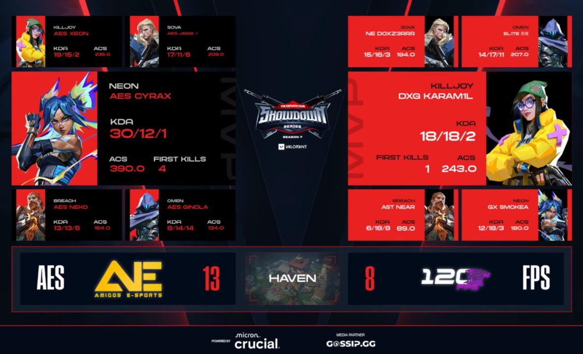 The Esports Club(TEC) (@theesportsclub2) on Twitter photo An incredible match ends with <a href="/EsportsAmigos/">Amigos eSports</a> securing a flawless 2-0 victory! ๐ฎ๐ฅ The second map saw them dominate with a 13-8 win. What a performance!
#Valorant #TECShowdown #Esports #Gaming #UpperBracket #TECSeason7 #AMIGOSvs120FPS #VCT #ValorantIndia #GameOn An incredible match ends with <a href="/EsportsAmigos/">Amigos eSports</a> securing a flawless 2-0 victory! ๐ฎ๐ฅ The second map saw them dominate with a 13-8 win. What a performance!
#Valorant #TECShowdown #Esports #Gaming #UpperBracket #TECSeason7 #AMIGOSvs120FPS #VCT #ValorantIndia #GameOn