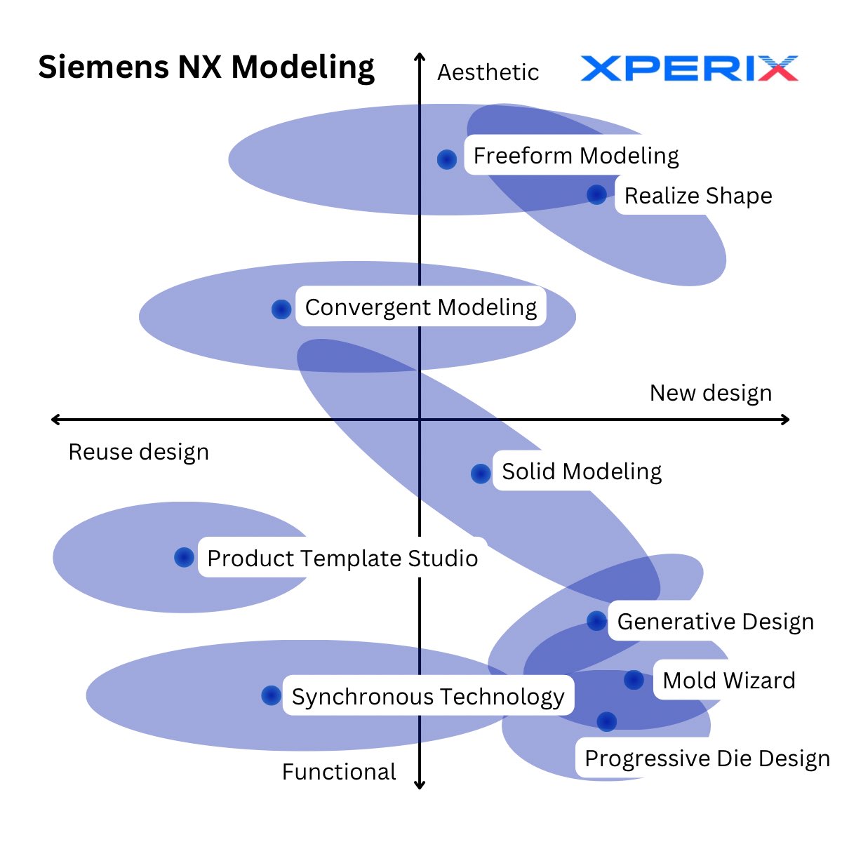 Siemens NX has so many great modeling tools on one platform.  For those non-users hopefully this gives you a view of when they are used.  #SiemensNX #nxcad #3dmodeling