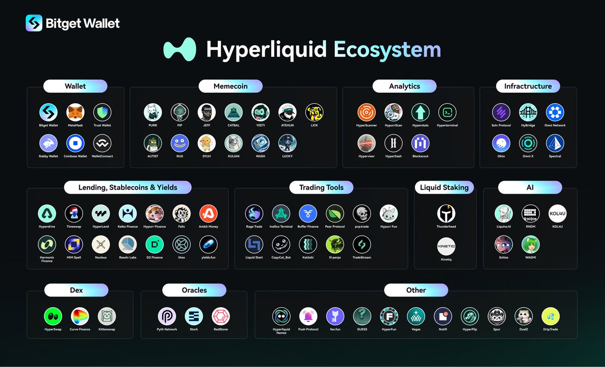 The ultimate #Hyperliquid ecosystem map is here 🚀 With $HYPE smashing a  new ATH past $28, the buzz around @HyperliquidX is REAL 🔥 Check out the  evergrowing Hyperliquid ecosystem:@Hyperintern @rage_trade @InsilicoTrading  @Buffer_Finance @