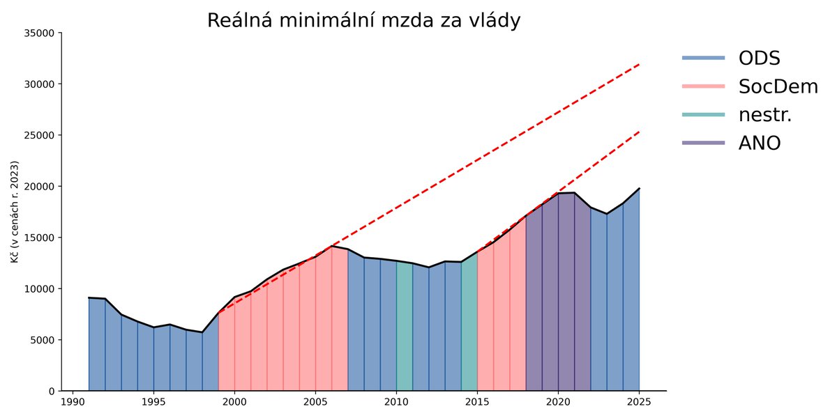 Kdyby minimální mzda rostla stále tempem, které nasadila <a href="/SOCDEM_cz/">Sociální demokracie</a> v letech 1999-2006, byla by dnes lehce pod 32 tisíc měsíčně, tedy asi na úrovni Slovinska. Pokud bychom šli tempem zvyšování za vlády SocDem v letech 2015-2017, byla by přes 25 tisíc, tedy asi na úrovni Polska.