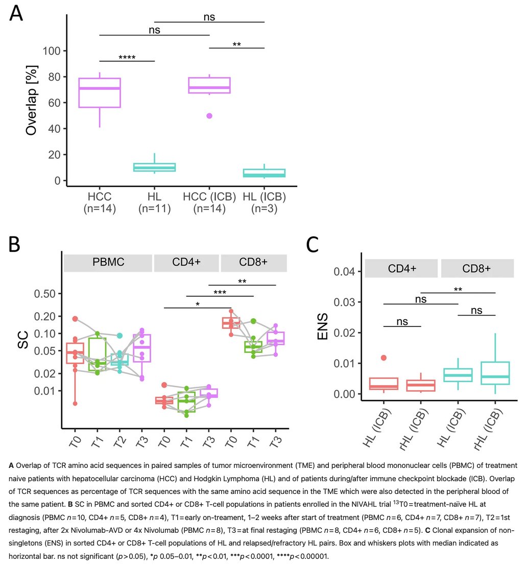 Congrats to Nicole Seifert <a href="/uniGoettingen/">Uni Göttingen</a> &amp; Wolfram Klapper <a href="/UKSH_KI_HL/">Universitätsklinikum Schleswig-Holstein</a> who spearheaded our TCRseq study in Hodgkin lymphoma <a href="/LeukemiaJnl/">Leukemia Journal</a>. Exclusion of clonally expanded T-cells from the TME as a mechanism  of immune evasion during anti-PD1 treatment? nature.com/articles/s4137…