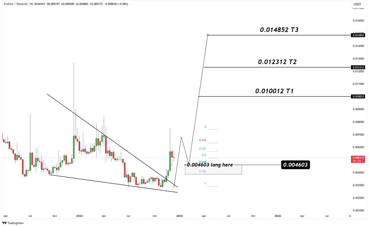 VipRoseTr's tweet photo. $FUN/USDT Analysis 📊
#FUNE Current Price: $0.005131
Trend Breakout from a falling wedge indicates bullish momentum.
Look for a retest of $0.004603 as an entry. Confirmation above $0.006 may signal a move toward T1 and higher targets. 📈🚀
Targets:
T1: $0.010012 🎯
T2: $0.012312
T3: $0.014852