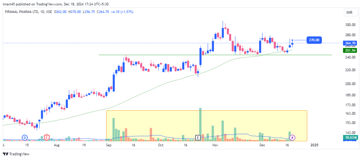 imani__45's tweet photo. PPLPHARMA

RS -85
3 Digit EPS growth
Stronger sector 

#swing #trading #TradingView https://t.co/L6v3woBNql