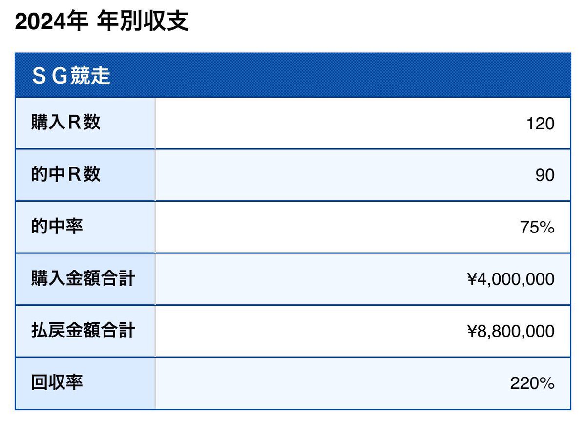 明日の住之江SG無料予想欲しいひと🖐️

DMで予想送っていきます！！

12/17 SG配信11/12的中🎯

本日SG配信10/12的中🎯絶好調‼️

明日の《注目レース》20時台のレース⭐︎要注目⭐︎

配信お楽しみに！！

#ボートレース　#競艇 #無料