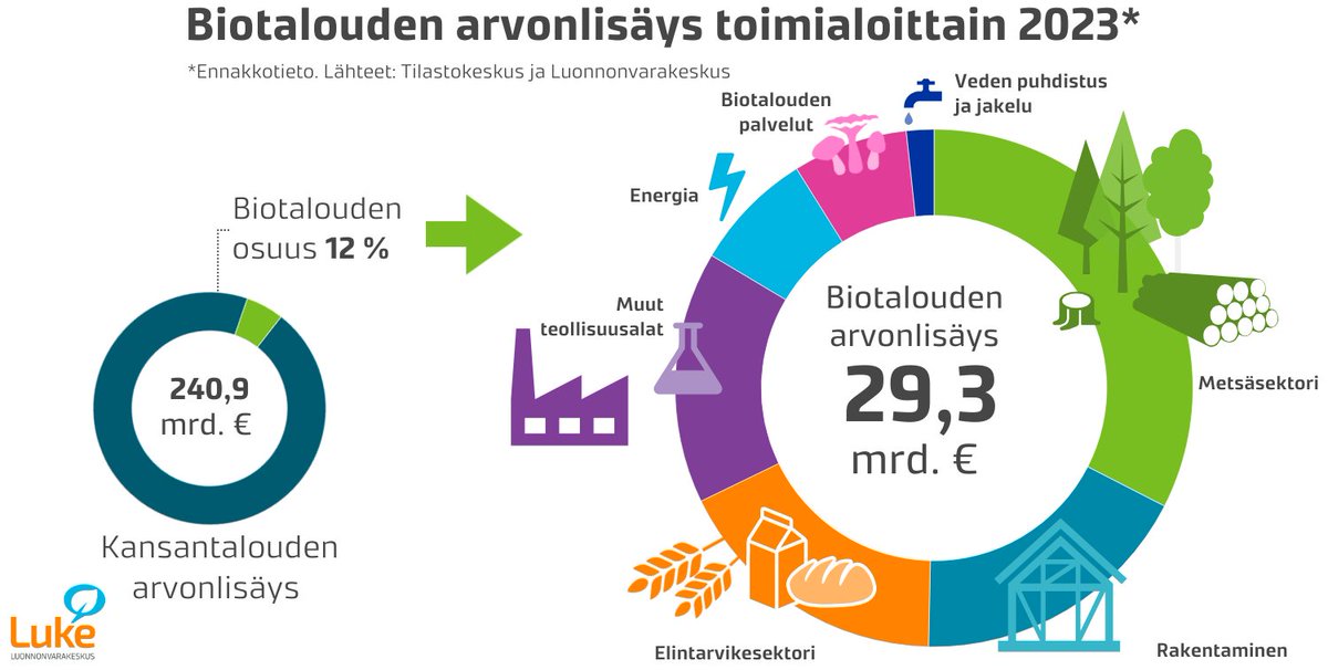 t (@sauvulatiina) on Twitter photo Ennakkotietojen mukaan biotalous muodosti Suomen kansantalouden arvonlisästä 12%. Metsäsektori tuotti biotalouden arvonlisästä kolmanneksen. Biotalous työllistää joka kymmenennen suomalaisen. <a href="/LukeFinland/">Luonnonvarakeskus</a> #biotalous ➡️luke.fi/fi/uutiset/bio… Ennakkotietojen mukaan biotalous muodosti Suomen kansantalouden arvonlisästä 12%. Metsäsektori tuotti biotalouden arvonlisästä kolmanneksen. Biotalous työllistää joka kymmenennen suomalaisen. <a href="/LukeFinland/">Luonnonvarakeskus</a> #biotalous ➡️luke.fi/fi/uutiset/bio…