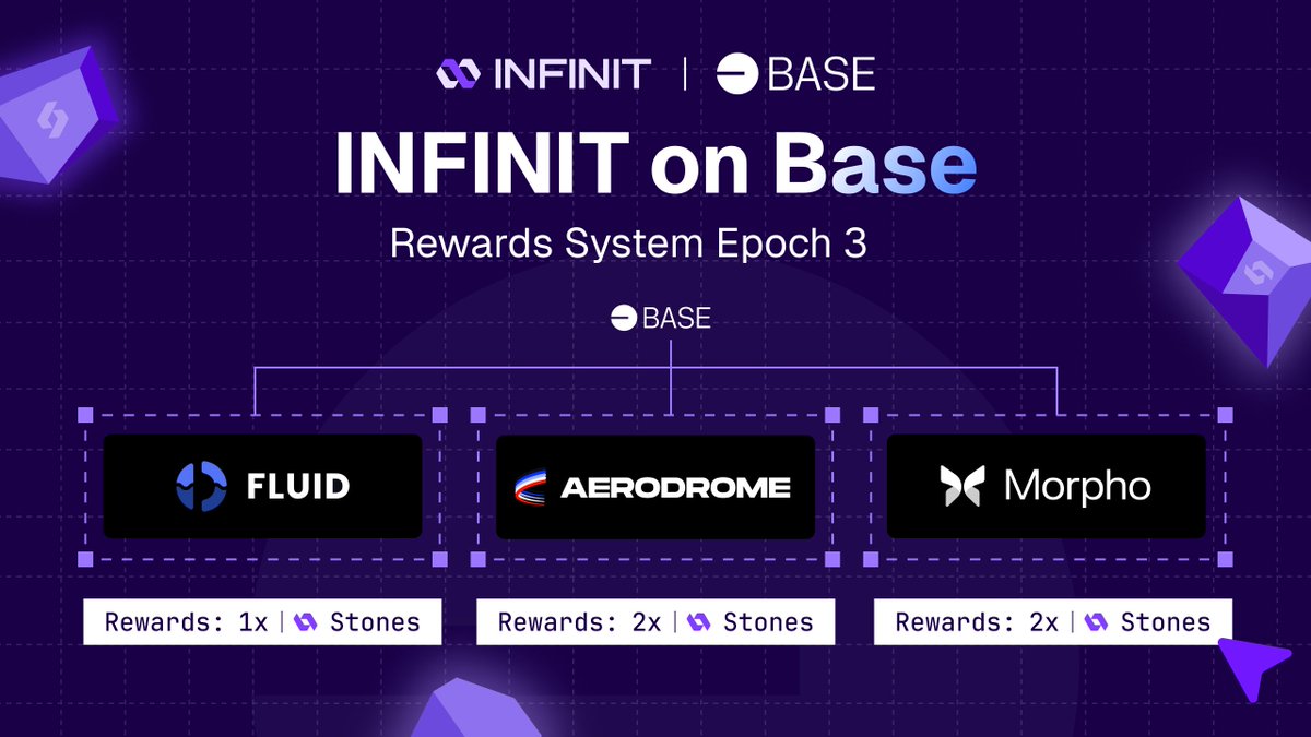 Infinit_Labs's tweet photo. Epoch 3 of the INFINIT Rewards System continues on @base

Dive in to discover how you can acquire Stones through engaging with DeFi protocols on Base 🔵 https://t.co/YGL3KhKgiR