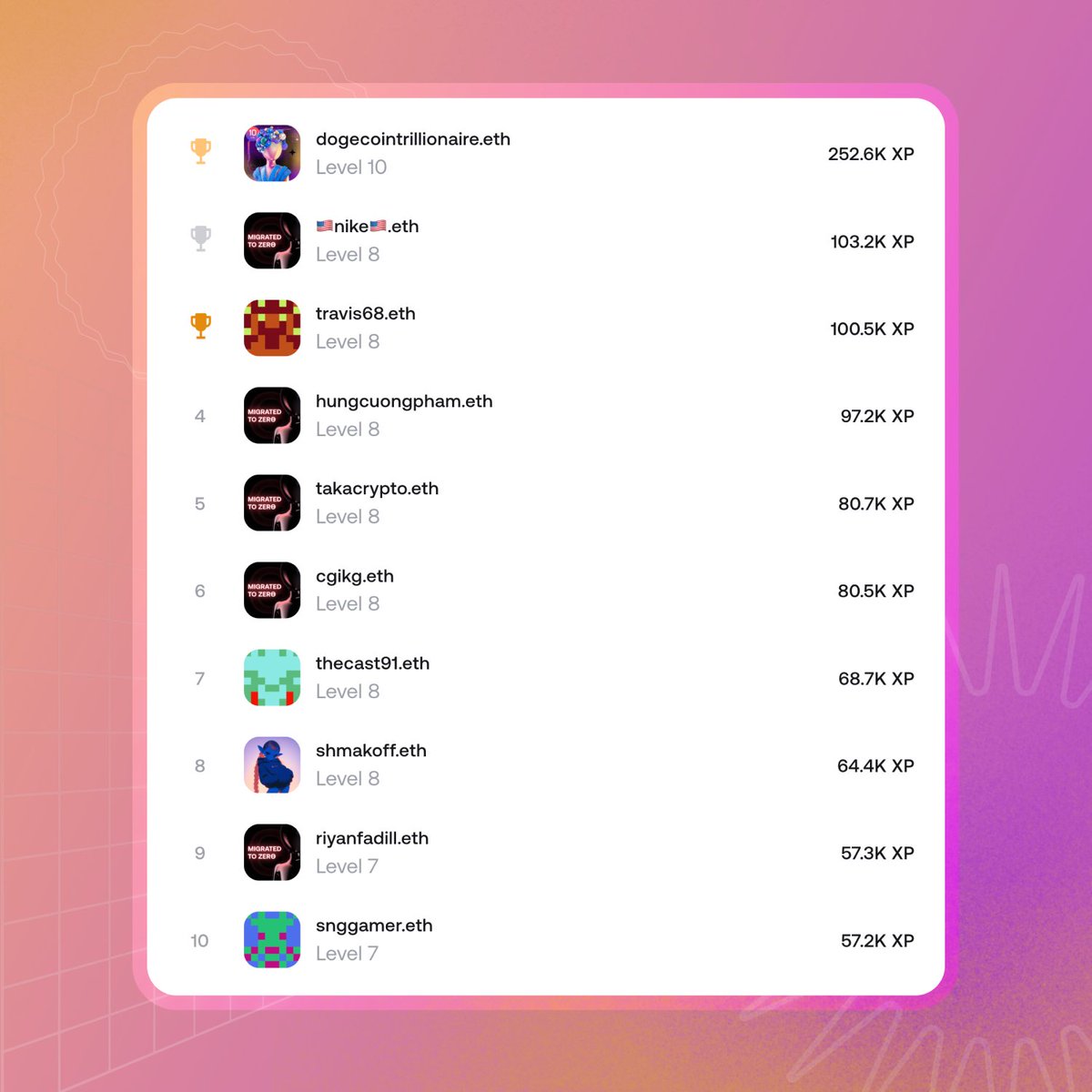 What level are you on? Go to the rewards leaderboard and see how many XP  you might get at level 10 🤫 → https://t.co/n6vSIM9dix