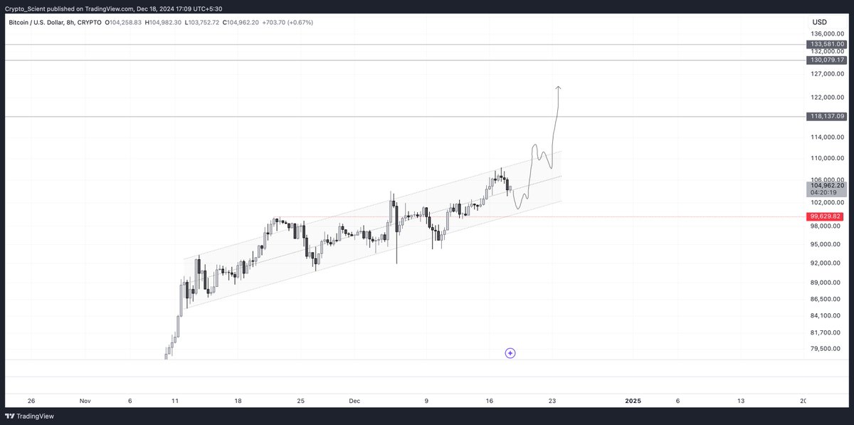 Crypto_Scient's tweet photo. $BTC rejecting at the channel top at the $108k level, as expected.

However, we shouldn't get a deeper pullback here.

We are in an uptrend channel and in a bullish trend; these tend to break to the upside.

$99k - $100k is the level to bid if we break down from here.

Breakout to the upside, $118k and $130k are the two levels I'm looking at for a local top in Jan.

#BTC #BTCUSDT