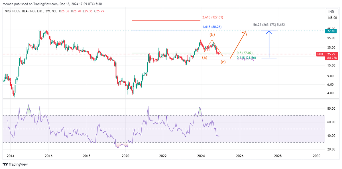 mohak_ailani's tweet photo. #NIBL : Hidden penny metal stock
Market is bearish, it is time for being greedy
Rs 20--> Rs 77
265% gains!
Disclosure: Invested since a year. https://t.co/NIN4osFnTI