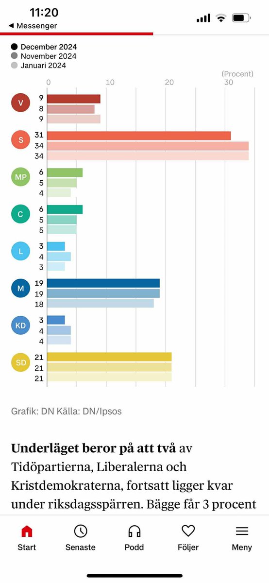 Daniel Vencu Velasquez Castro (@vencuvelasquez) on Twitter photo Väljarna underkänner <a href="/BuschEbba/">Ebba Busch</a> och <a href="/RPourmokhtari/">Romina Pourmokhtari</a> energi- och klimatpolitik, på totalen för 2024 års opinionsmätningar åker L och KD ut ur riksdagen.
Hög svansföring i debatten betyder ingenting när svenskarna blir fattigare med regeringens politik. Väljarna underkänner <a href="/BuschEbba/">Ebba Busch</a> och <a href="/RPourmokhtari/">Romina Pourmokhtari</a> energi- och klimatpolitik, på totalen för 2024 års opinionsmätningar åker L och KD ut ur riksdagen.
Hög svansföring i debatten betyder ingenting när svenskarna blir fattigare med regeringens politik.