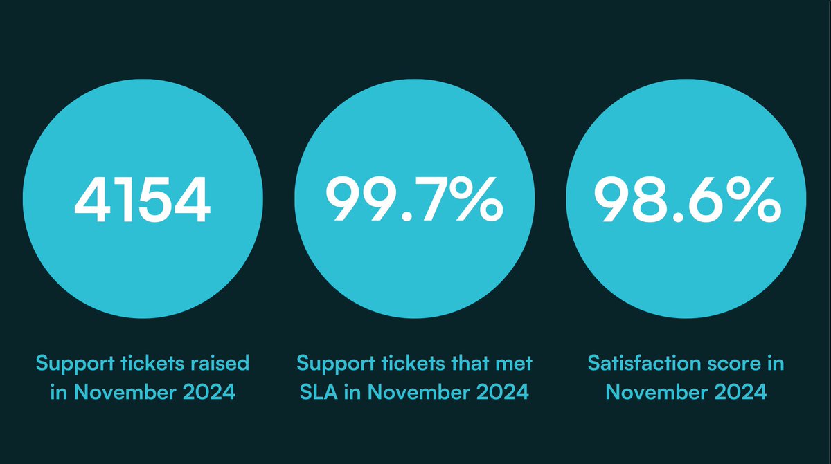 pirantech's tweet image. Our support stats in November: 4154 tickets raised, with 99.7% meeting SLA and a 98.6% customer satisfaction score overall. 

#itsupport #outsourceditsupport #outsourcedit