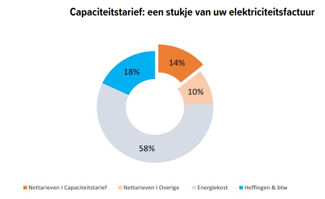 Wisar3's tweet image. Het #capacteitstarief zou  14 % van de elektriciteitsfactuur bedragen zei men. Bij mij gaat het nu om 119 euro op een totaal bedrag van 437 … dus 27,2 % of het dubbele … en zo werd #captar duurder dan mijn energie gebruik ( 118 Euro)
@pauwelu @vrtnws @Fluvius_be @MelissaDepr