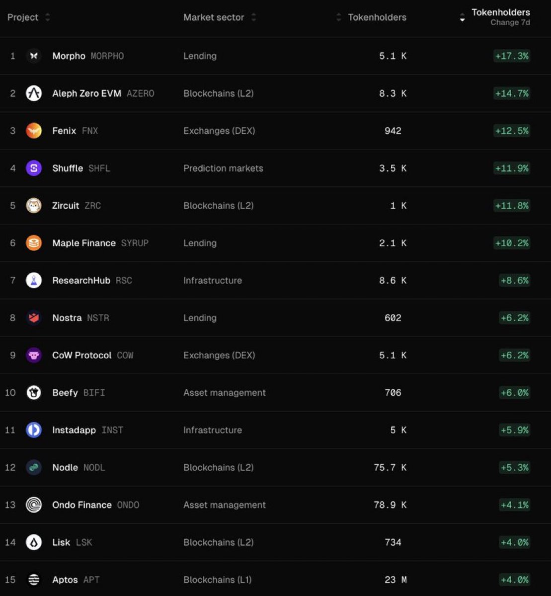 Top 15 projects with the largest 7-day increase in the number of token holders 👇🏼