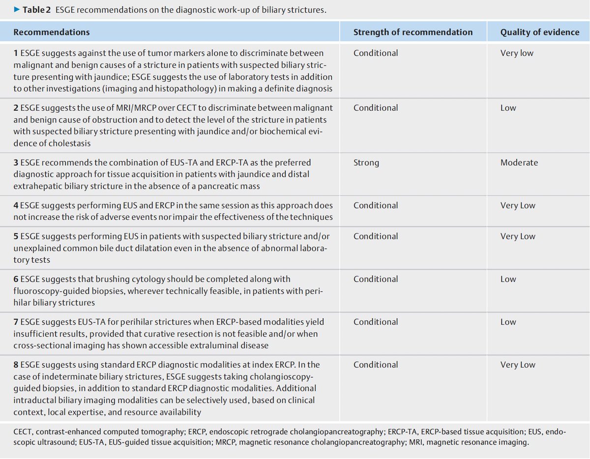 Finally, new year ends on a high note !!! 😍

Elated to share that our 1.5 years of hard work has culminated into the recently published ESGE guideline <a href="/ESGE_news/">ESGE</a> in Endoscopy <a href="/endoscopyjrnl/">Endoscopy Journal</a> 😇

"Diagnostic work-up of bile duct strictures: European Society of Gastrointestinal