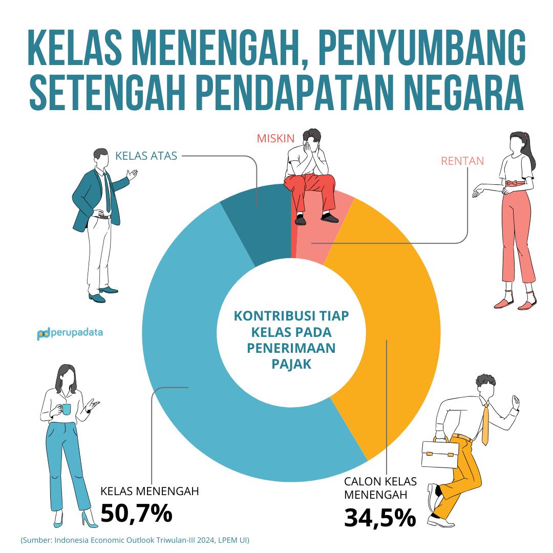 Jangan tanya kelas menengah, "apa yang sudah engkau berikan untuk negara?"

Banyak.

lpem.org/wp-content/upl…