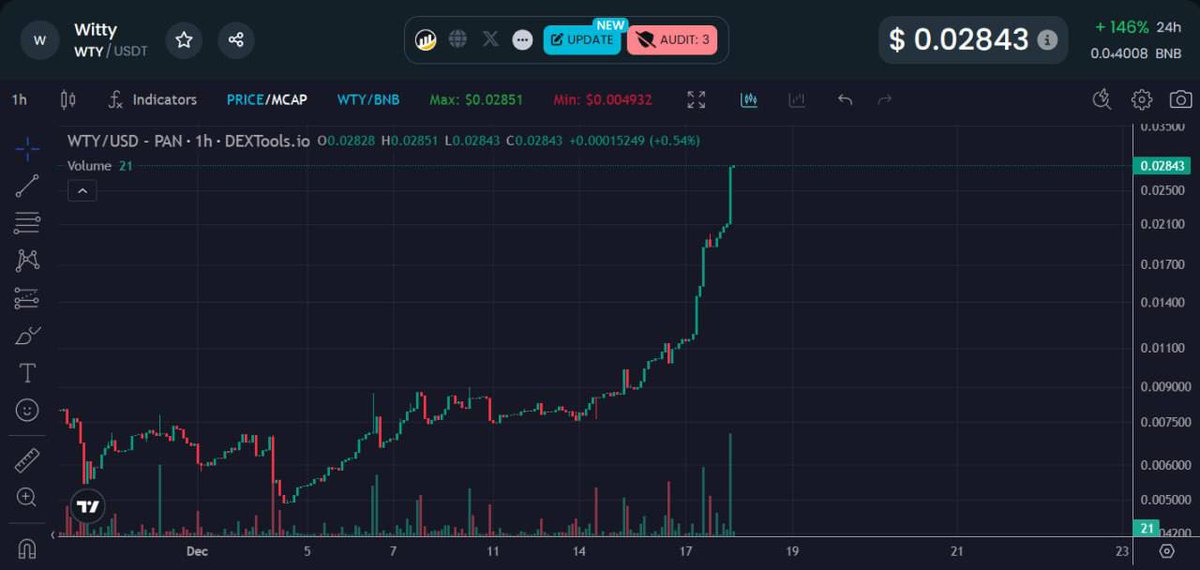 thewittytech001's tweet image. $WTY is BLASTING the Chat💥💥💥
🟢146% Increase in 24Hrs🚀🚀🚀

Community power in action💪💪💪

Now is one last opportunity to Bag $WTY at affordable price.💰

You want $WTY for FREE? Join the ongoing Listing Season Campaign and Accumulate $WTY for FREE 👇…