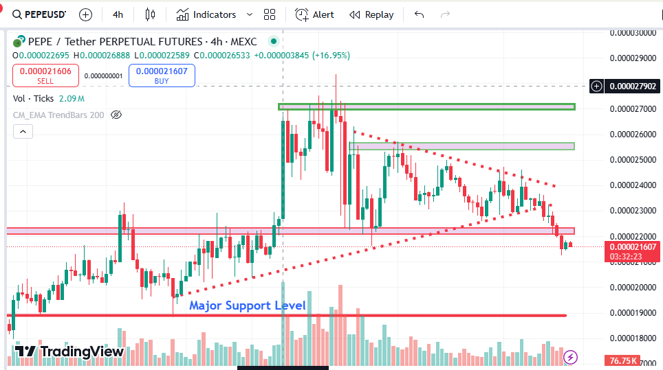 Faircryptreview's tweet photo. $Pepe Broke it's trendline and support level and next level of support at 19's. Wait for $btc dominance to drop a little more along with good volume and candlestick pattern for better entry position. https://t.co/N6yIjO7LZU