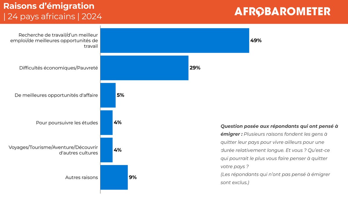 #InternationalMigrantsDay: Près de la moitié des Africains ont envisagé d’émigrer, une augmentation significative par  rapport à la proportion enregistrée en 2016/2018, selon les derniers résultats d’Afrobarometer dans 24 pays africains.

Rendez-vous sur notre site pour en savoir