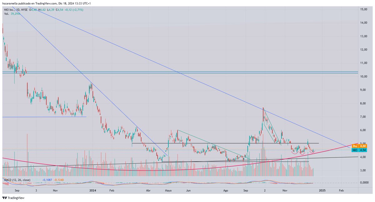 $NIO últimos días para pagar en esta zona de precios.
No creo que los vuelvan a ver, guarden el tuit y me pueden putear en 6 meses. 
Mi target 2025 27 dólares. 
(no es recomendación de compra)