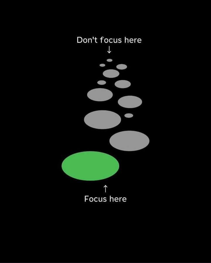BornToGoall's tweet image. Knowing where to focus saves time, energy, and mental space, allowing you to prioritize what truly matters.