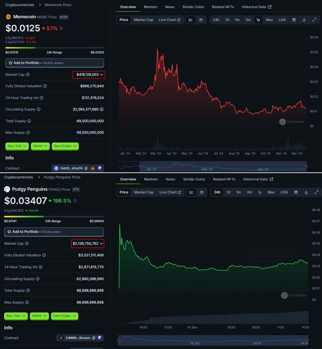 0xlevko's tweet photo. $PENGU vs $MEME 

Mcap of $PENGU is 5x higher than $MEME. Does the market fairly value these assets? 

👉 Rebalanced all my $PENGU into $MEME. DYOR. https://t.co/QGmx8lh6sa