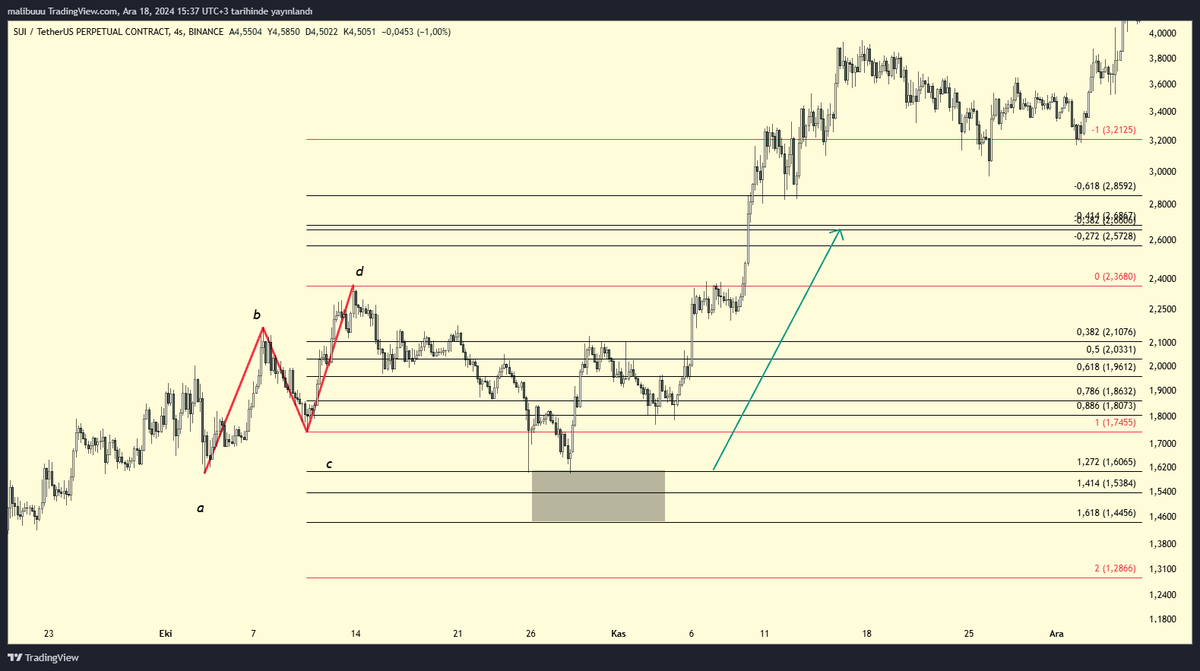 Fibonacci Inversion ile Potansiyel Destek Seviyelerini Belirleme

Fibonacci Inversion, düzeltme sonrası fiyat hareketlerini tahmin etmek ve önemli destek noktalarını belirlemek için kullanılan etkili bir tekniktir. Yöntemin başarılı bir şekilde uygulanabilmesi için şu adımları
