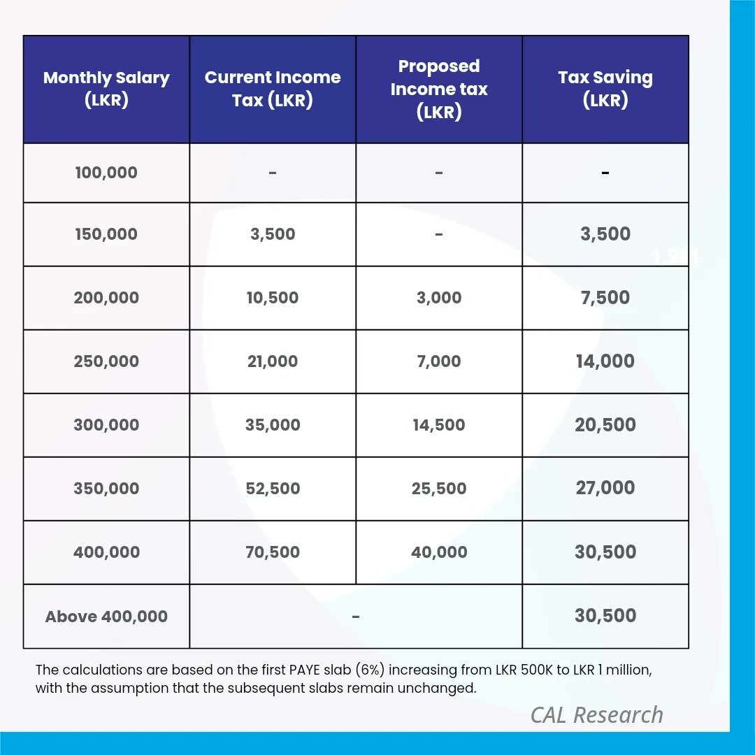 cal_lk's tweet image. New tax changes are here but what do they mean for you? 
Swipe through to see how the updates can impact your income and savings!

Learn More about Taxes here  cal.lk/tax-comparison…

Stay informed. Stay ahead 

 #TaxChanges #WealthManagement #InvestmentInsights #SriLankaFinance