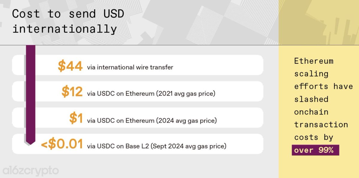 Stablecoins are quietly transforming the payments landscape.

International transfers through traditional wire systems can now be completed for less than $0.01 on Ethereum Layer 2 networks. But the real opportunity goes beyond this:

Stablecoins are allowing businesses to profit