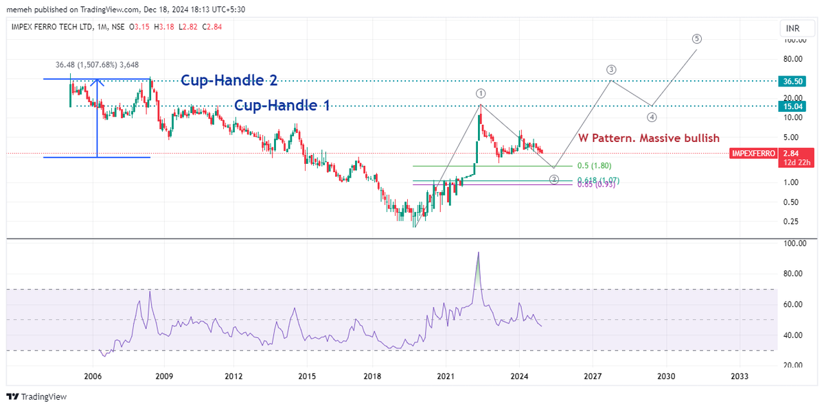 mohak_ailani's tweet photo. #Impexferro : Penny Metal stock
Produces many ferro alloys. Good way to ride the commodity sector rally which is coming.
Rs 2.5 to Rs 36.5
MASSIVE 1500% gain potential!!!

Follow for more penny commodity charts https://t.co/sqap2QgwSu