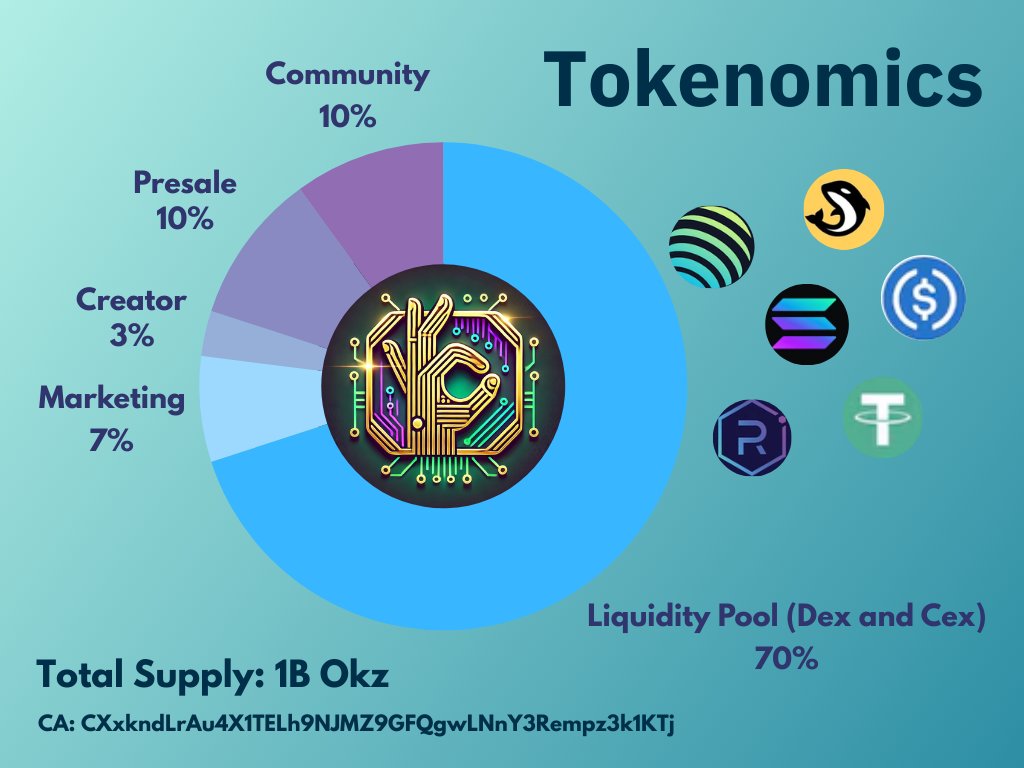 OKZCOIN's tweet photo. 🌟 We’re Back, OKZ Fam! 🌟

We’re thrilled to reconnect with you and share some BIG updates! 🎉

🚀 OKZ Tokenomics Are Here! 🚀
We’ve built a solid foundation for OKZ Coin:
💎 10% for Presale – Let’s kickstart together
💎 10% for Community– Because YOU matter
💎 70% for Liquidity – For stability and growth
💎 7% for Marketing – To boost the Coin
💎 3% for Creator – Exchange to the Sleepless night and effort if the Dev 

But that’s not all…
🗓️ December 20 – The wait is over!
Our Roadmap Reveal is dropping, packed with exciting plans for staking, community rewards, and future game integration. 2025 is going to be BIG!
✨ Let’s turn “Okay” moments into incredible wins, together!
#OKZCoin #WeAreBack #Tokenomics #CryptoCommunity #memecoin1000x  #memecoin #memecoin2025