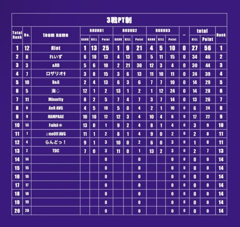 2024.12.13

▫️ 22:00～ 3戦Pt  優勝🏆
       2戦目 22:35～  9Kill🥇

Яiot:かるな
Яiot:みかん
Яiot:Ram。
Яiot:たぴごん
助っ人枠きゃぴ☆ ( 助っ人 )

#Яiot実績