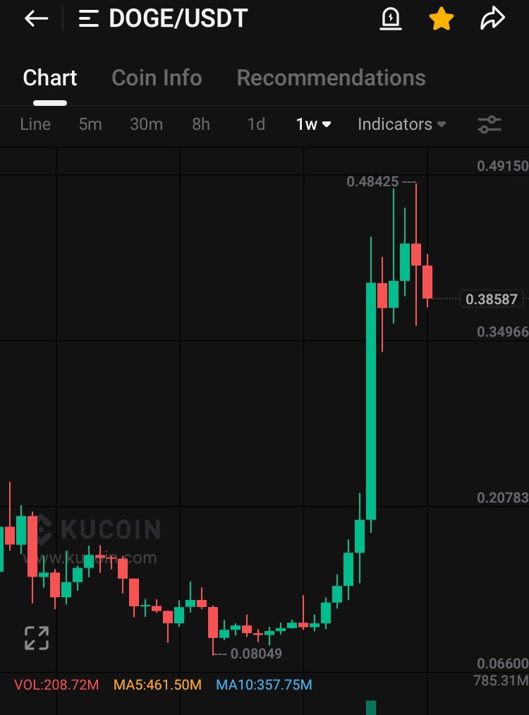 #Dogecoin could climb to $6.

Optimism stays strong.