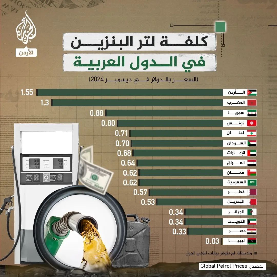 rwnmd27's tweet photo. الأردن يتصدر عربياً كأغلى دولة في أسعار البنزين!!
 رغم الاستقرار مقارنة بدول تعيش الحروب والاضطرابات وتقدم الوقود بأسعار أقل..
 هل أصبح الغلاء قدرنا؟ 
ومتى ينعكس استقرارنا على اسعارنا!؟ 
#الأردن 
#البنزين https://t.co/DWmRGlamDN