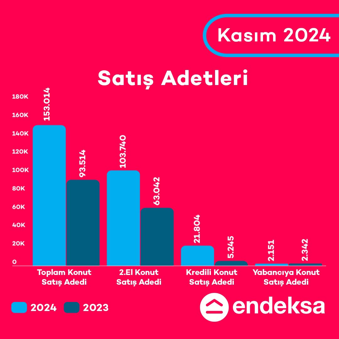 endeksa's tweet photo. Konut fiyatları reel olarak aylık %1 artarken yıllık %14 düştü! 📉 Alım-satım kararlarında dikkat edilmesi gereken önemli ipuçları için Endeksa’nın analizine göz atın!

🏠Gayrimenkul piyasasındaki tüm gelişmelerden anında haberdar olmak için bizi takipte kalın! 
Mobil uygulamamızı https://t.co/HNOeY63VWO linkinden indirebilirsiniz 📲