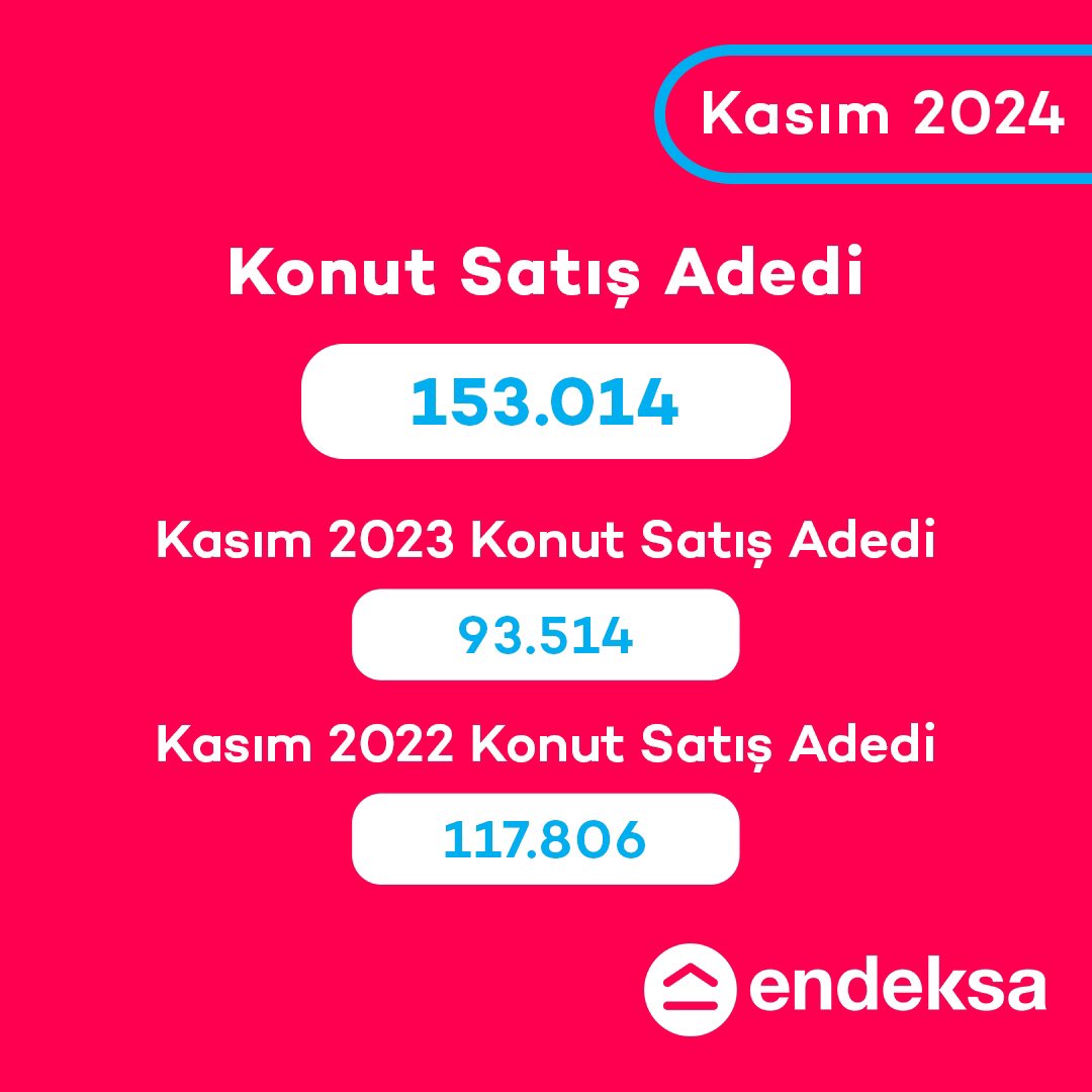 endeksa's tweet photo. Konut fiyatları reel olarak aylık %1 artarken yıllık %14 düştü! 📉 Alım-satım kararlarında dikkat edilmesi gereken önemli ipuçları için Endeksa’nın analizine göz atın!

🏠Gayrimenkul piyasasındaki tüm gelişmelerden anında haberdar olmak için bizi takipte kalın! 
Mobil uygulamamızı https://t.co/HNOeY63VWO linkinden indirebilirsiniz 📲